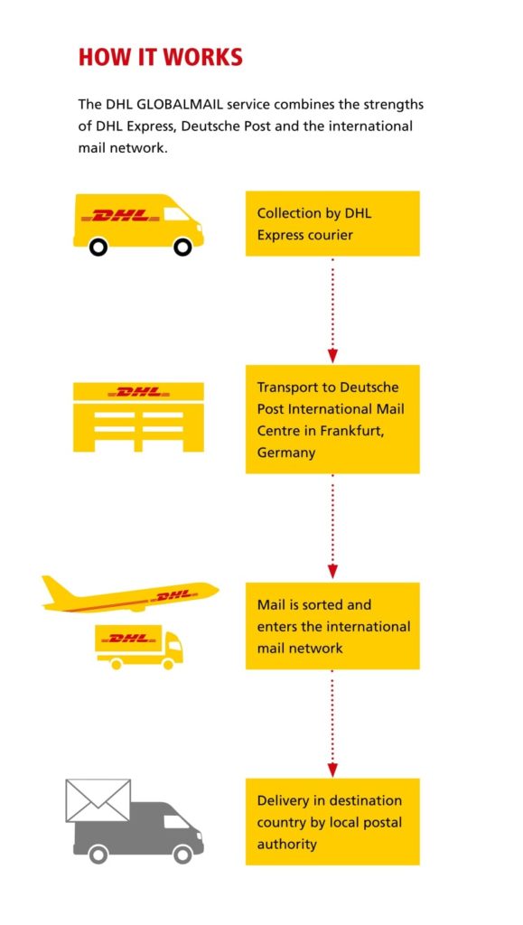 How Long Does Dhl Take To Deliver