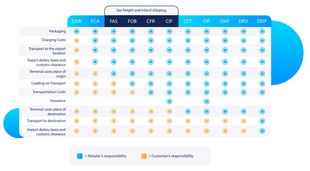 incoterms for international shipping