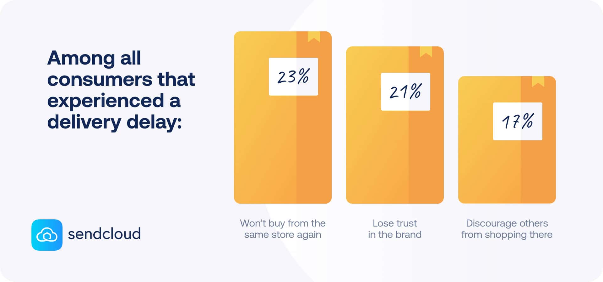 Delivery delay online consumers statistics