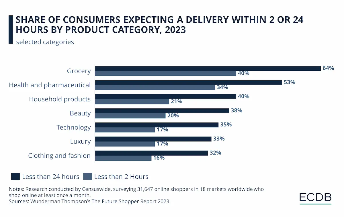 Consumer delivery time expectations by product category