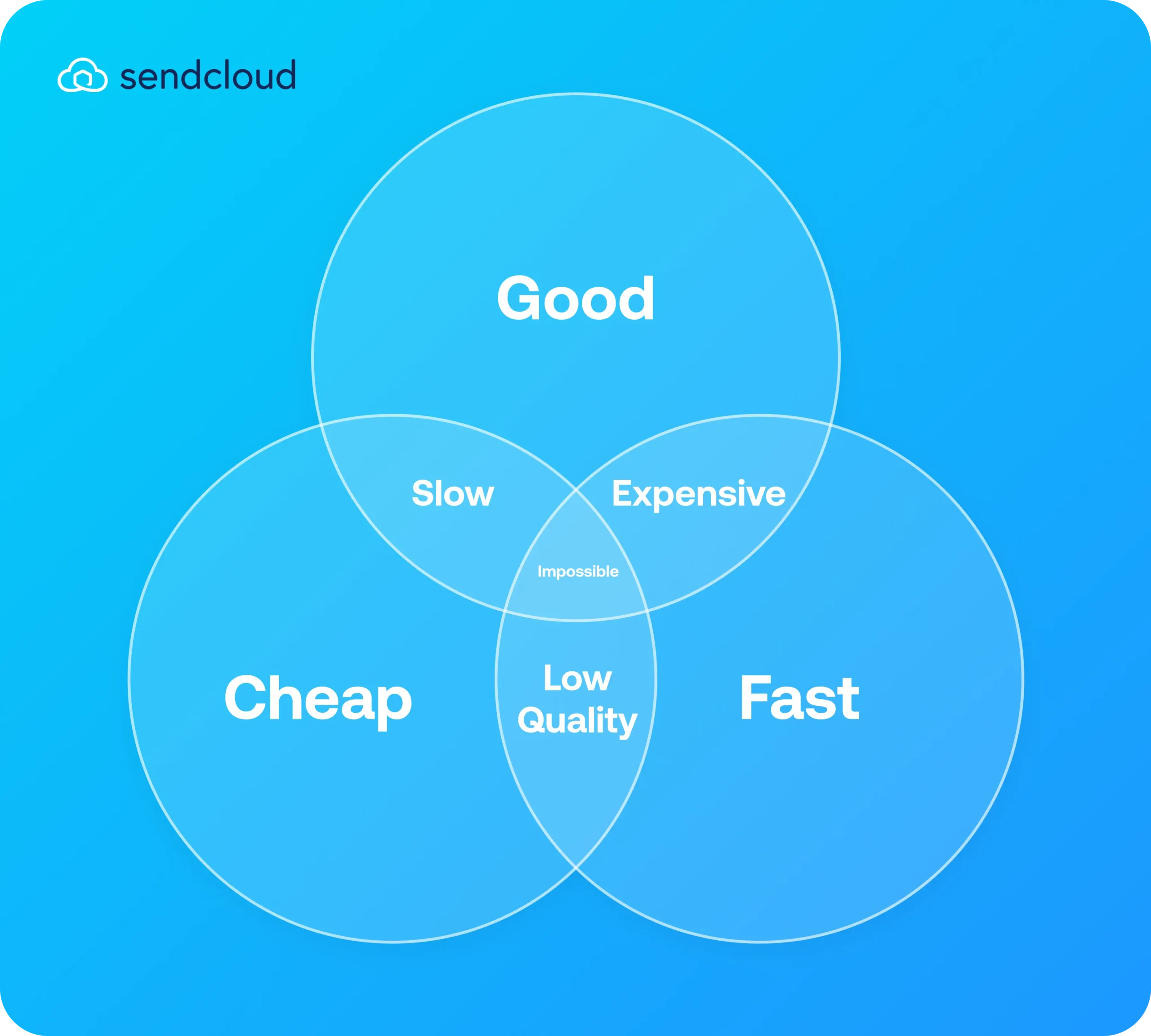 Graph showing factors to consider for carrier selection