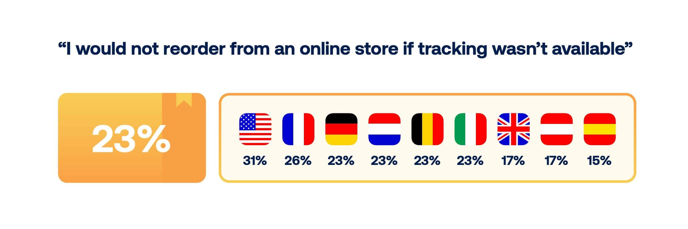 Survey: 23% won’t reorder without tracking, highlighting the need to reduce WISMO inquiries.