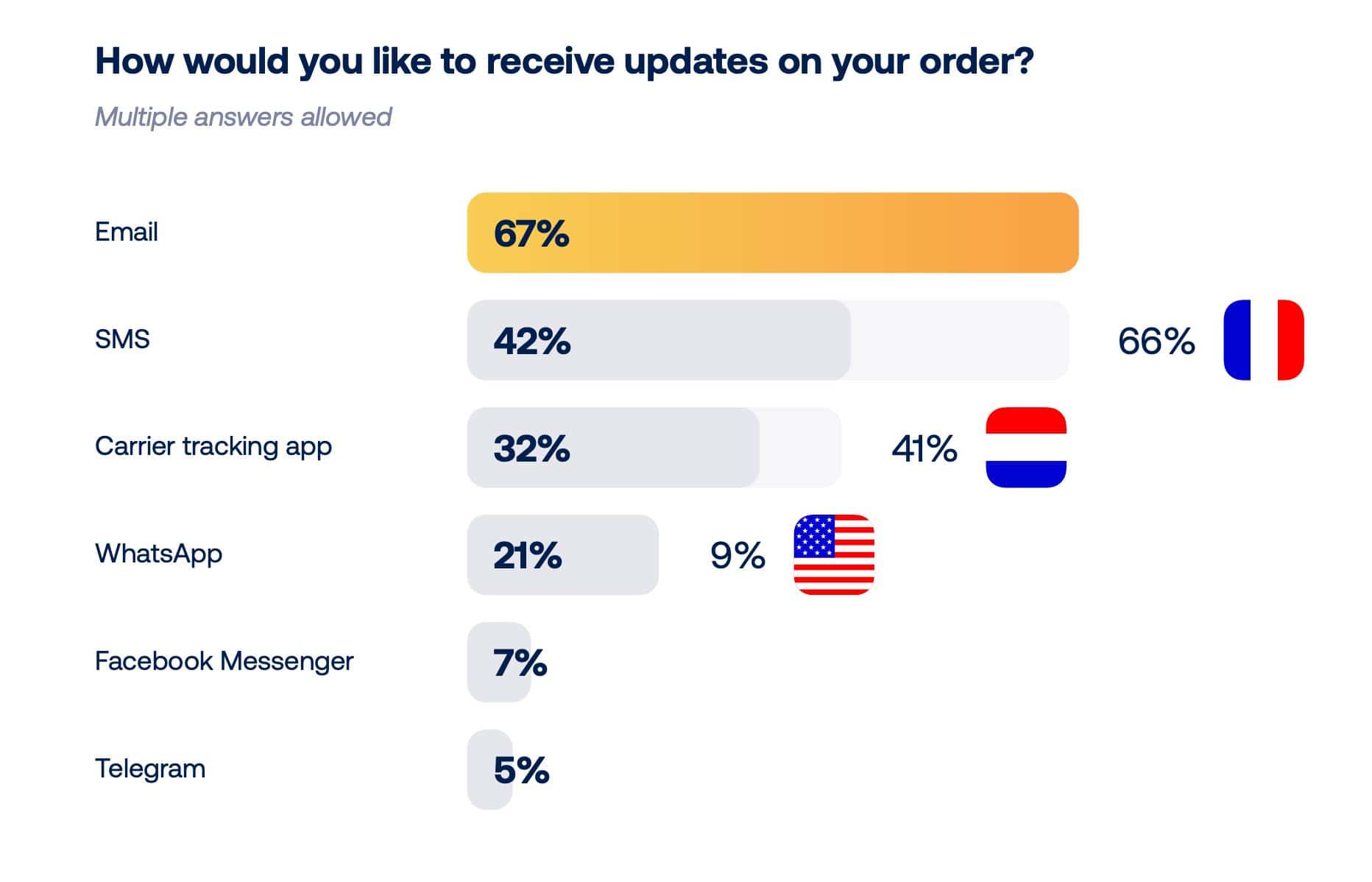 Survey on preferred order update channels to reduce WISMO: Email, SMS, carrier apps, WhatsApp, Messenger, Telegram.